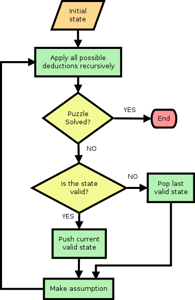 Sudoku Solver – Ibán Cereijo – Software Engineer